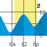 Nahcotta tide chart for Saturday, October 2, 2021