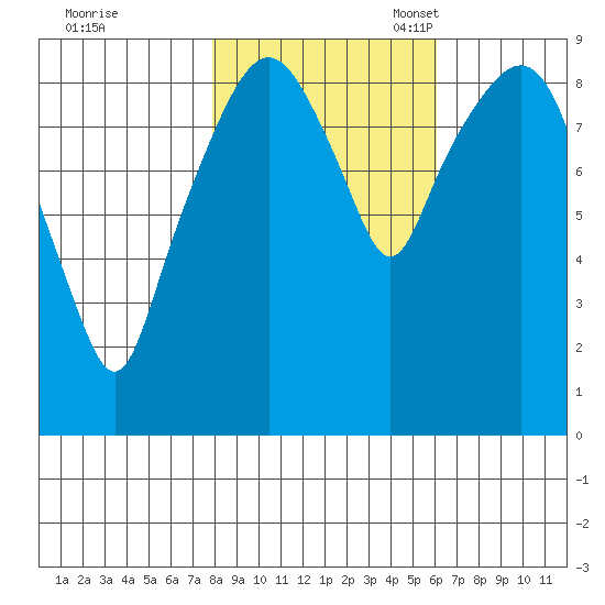 Nahcotta tide chart for Saturday, October 30, 2021