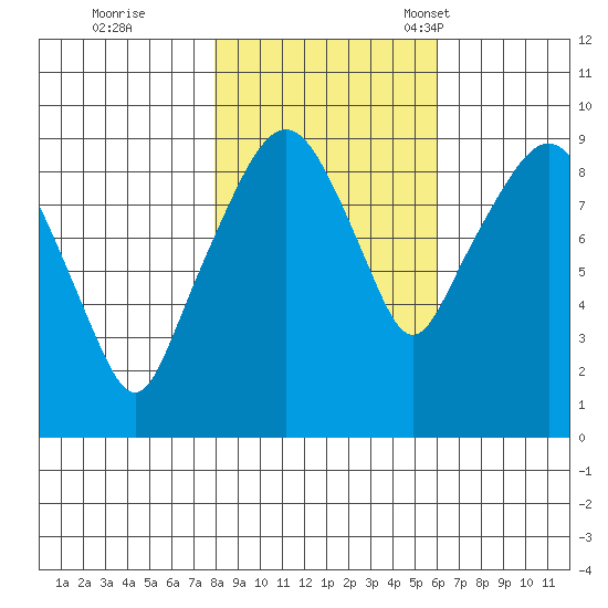 Nahcotta tide chart for Sunday, October 31, 2021