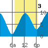 Nahcotta tide chart for Sunday, October 3, 2021