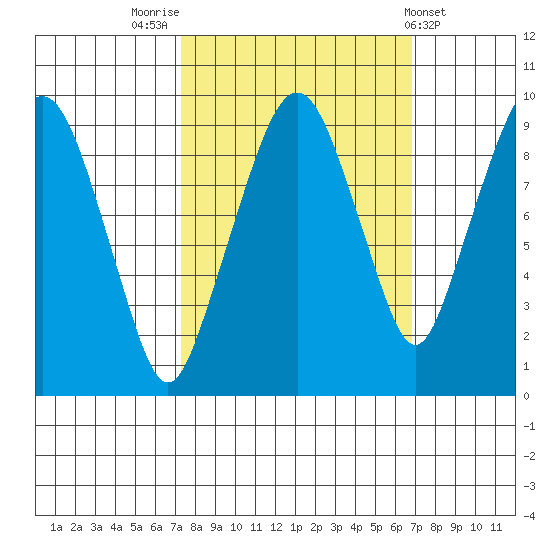 Nahcotta tide chart for Monday, October 4, 2021