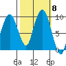 Nahcotta tide chart for Friday, October 8, 2021