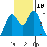 Nahcotta tide chart for Wednesday, November 10, 2021