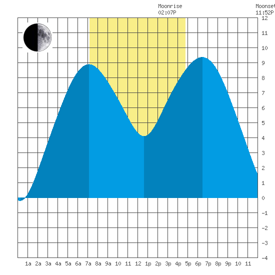 Nahcotta tide chart for Thursday, November 11, 2021