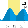 Nahcotta tide chart for Friday, November 12, 2021