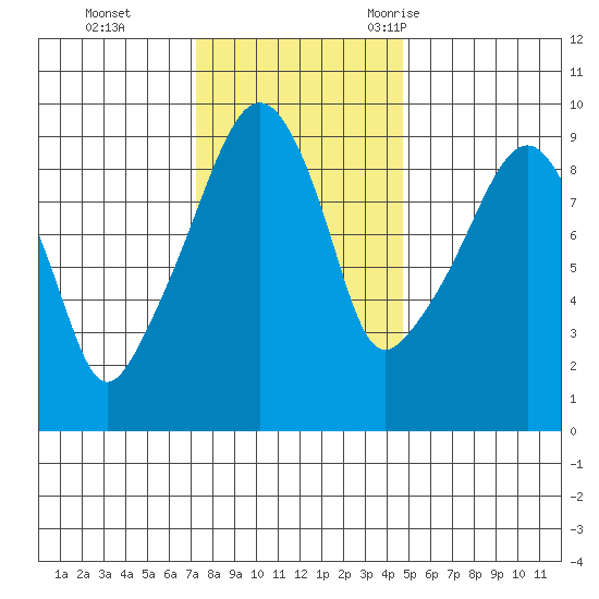 Nahcotta tide chart for Sunday, November 14, 2021
