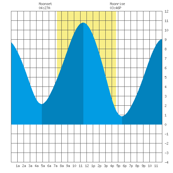 Nahcotta tide chart for Tuesday, November 16, 2021
