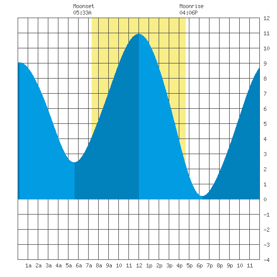 Nahcotta tide chart for Wednesday, November 17, 2021