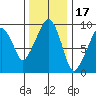 Nahcotta tide chart for Wednesday, November 17, 2021