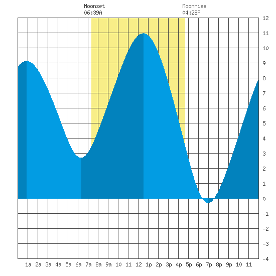 Nahcotta tide chart for Thursday, November 18, 2021
