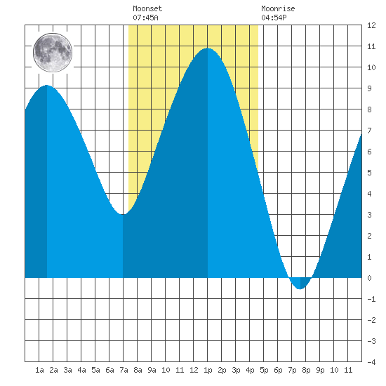 Nahcotta tide chart for Friday, November 19, 2021