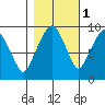 Nahcotta tide chart for Monday, November 1, 2021