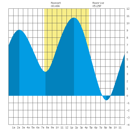Nahcotta tide chart for Saturday, November 20, 2021