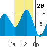 Nahcotta tide chart for Saturday, November 20, 2021