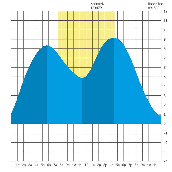 Nahcotta tide chart for Thursday, November 25, 2021