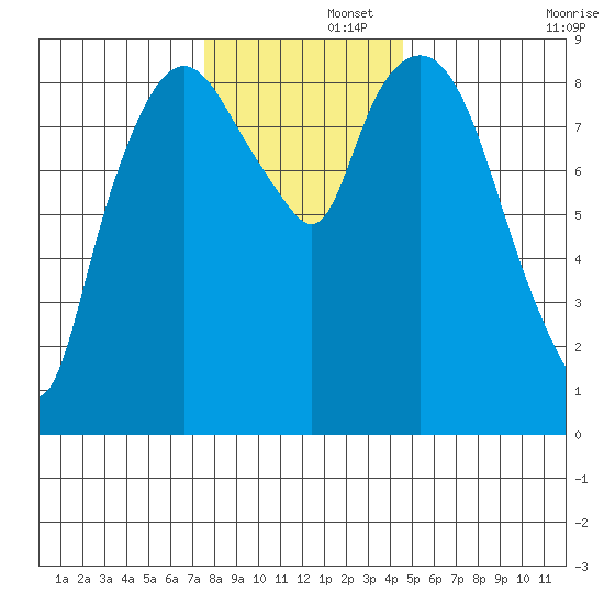 Nahcotta tide chart for Friday, November 26, 2021