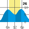Nahcotta tide chart for Friday, November 26, 2021