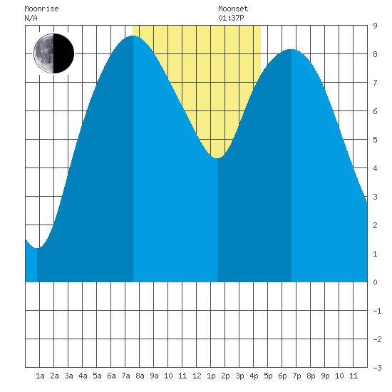 Nahcotta tide chart for Saturday, November 27, 2021