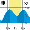 Nahcotta tide chart for Saturday, November 27, 2021