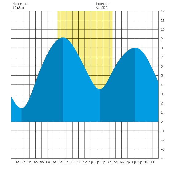 Nahcotta tide chart for Sunday, November 28, 2021