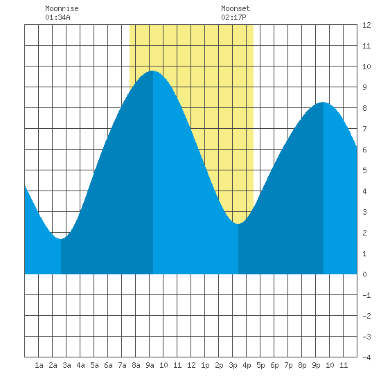 Nahcotta tide chart for Monday, November 29, 2021