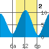 Nahcotta tide chart for Tuesday, November 2, 2021