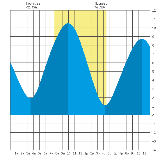 Nahcotta tide chart for Tuesday, November 30, 2021