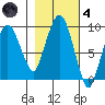 Nahcotta tide chart for Thursday, November 4, 2021