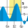 Nahcotta tide chart for Friday, November 5, 2021
