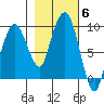 Nahcotta tide chart for Saturday, November 6, 2021