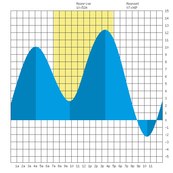 Nahcotta tide chart for Sunday, November 7, 2021