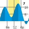 Nahcotta tide chart for Sunday, November 7, 2021