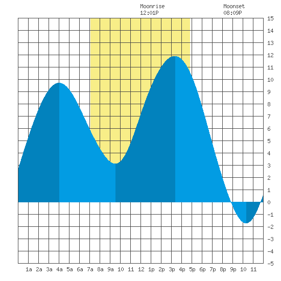 Nahcotta tide chart for Monday, November 8, 2021