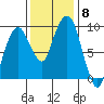 Nahcotta tide chart for Monday, November 8, 2021