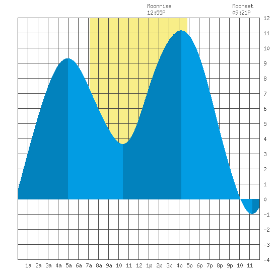 Nahcotta tide chart for Tuesday, November 9, 2021