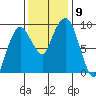 Nahcotta tide chart for Tuesday, November 9, 2021