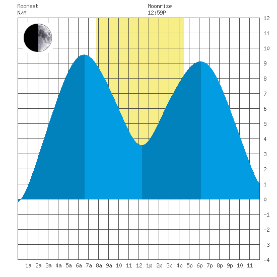Nahcotta tide chart for Friday, December 10, 2021