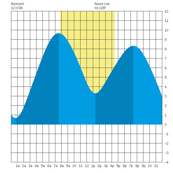 Nahcotta tide chart for Saturday, December 11, 2021