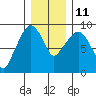 Nahcotta tide chart for Saturday, December 11, 2021