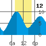 Nahcotta tide chart for Sunday, December 12, 2021