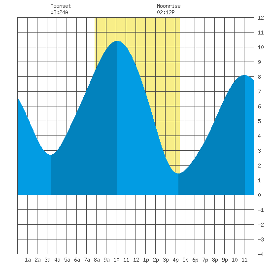 Nahcotta tide chart for Tuesday, December 14, 2021