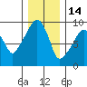 Nahcotta tide chart for Tuesday, December 14, 2021