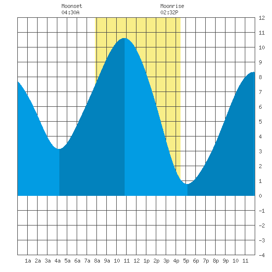 Nahcotta tide chart for Wednesday, December 15, 2021