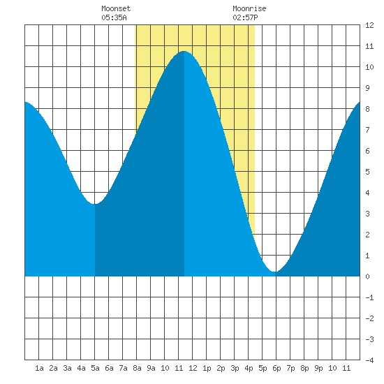 Nahcotta tide chart for Thursday, December 16, 2021
