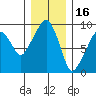 Nahcotta tide chart for Thursday, December 16, 2021