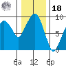 Nahcotta tide chart for Saturday, December 18, 2021