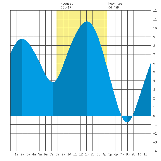 Nahcotta tide chart for Sunday, December 19, 2021