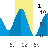 Nahcotta tide chart for Wednesday, December 1, 2021