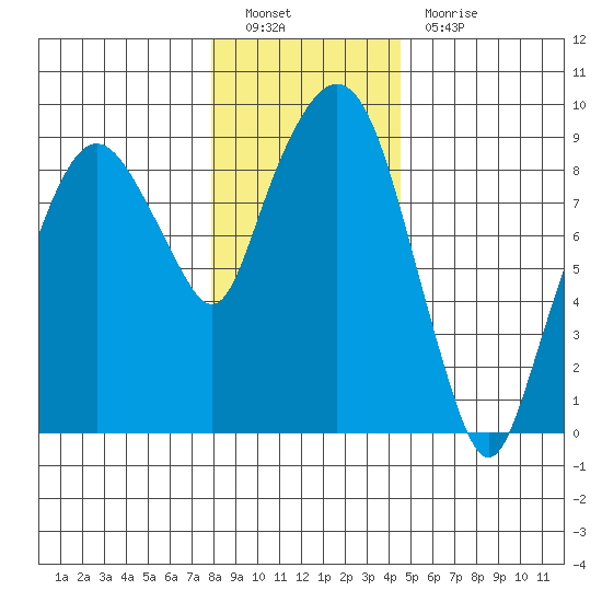 Nahcotta tide chart for Monday, December 20, 2021