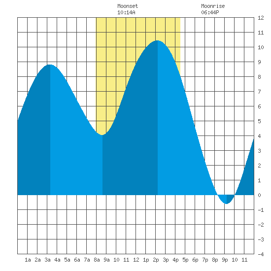 Nahcotta tide chart for Tuesday, December 21, 2021